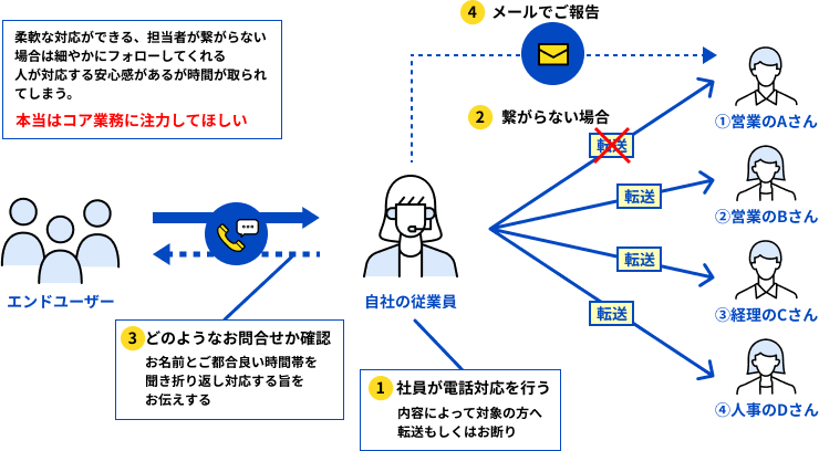 受付窓口（有人の場合）の対応フロー
