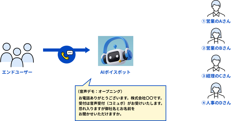 AIボイスボット STEP 01