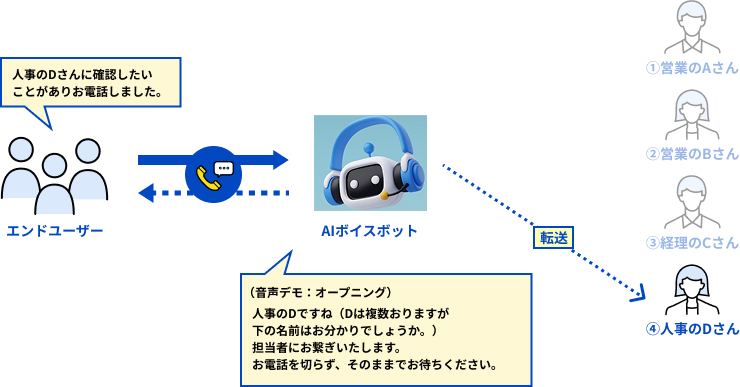 AIボイスボット STEP 03