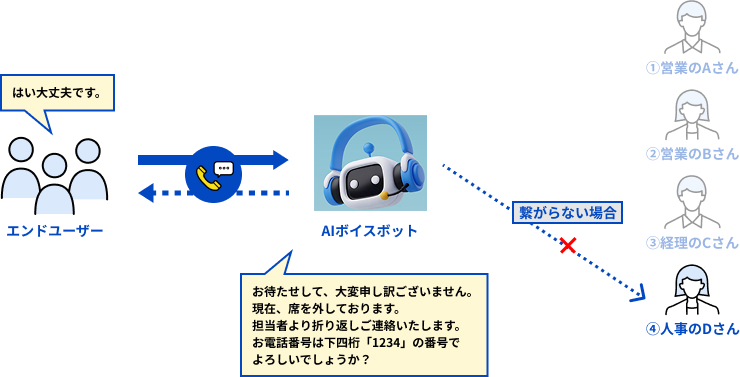 AIボイスボット STEP 04