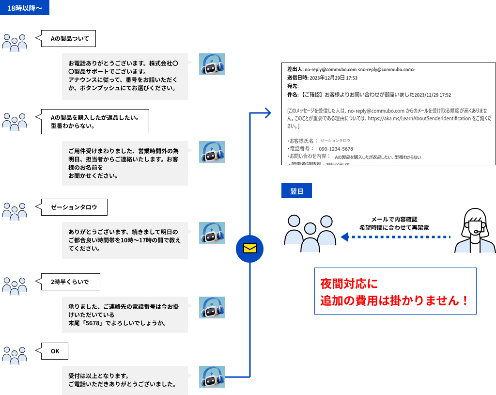 夜間対応のAIボイスボット運用イメージ